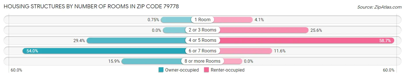 Housing Structures by Number of Rooms in Zip Code 79778