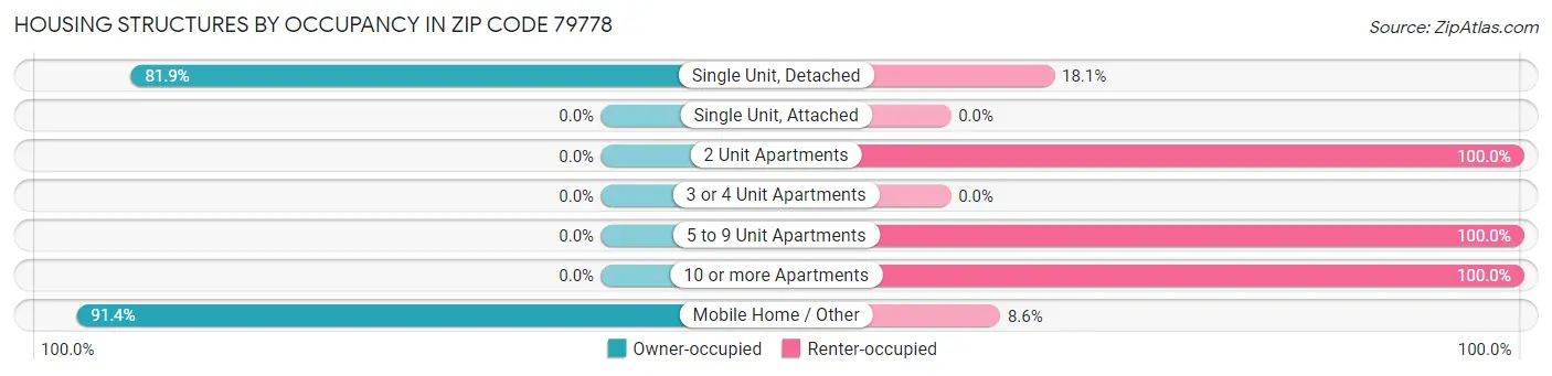 Housing Structures by Occupancy in Zip Code 79778