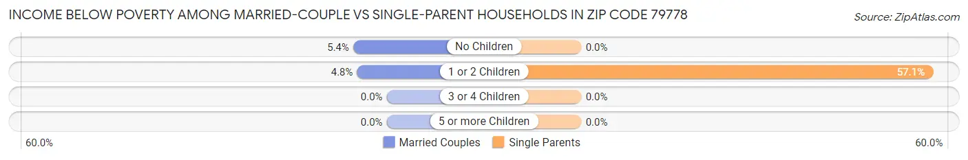 Income Below Poverty Among Married-Couple vs Single-Parent Households in Zip Code 79778