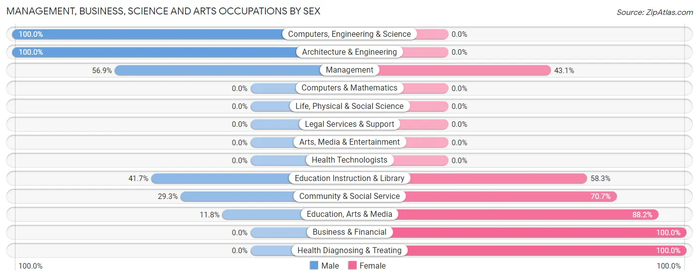 Management, Business, Science and Arts Occupations by Sex in Zip Code 79778