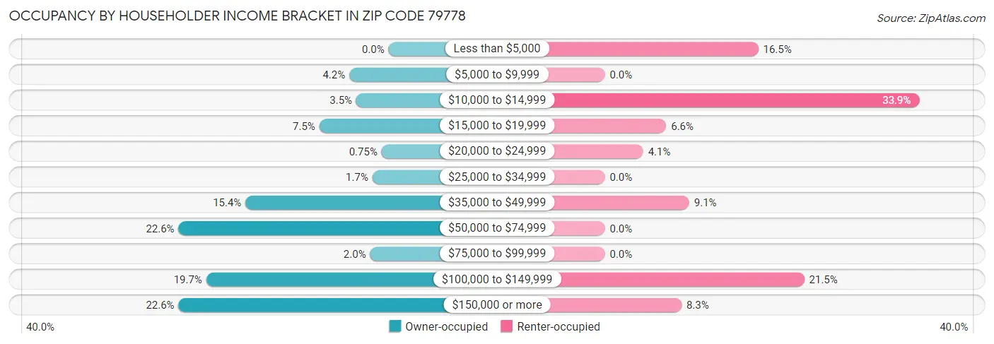 Occupancy by Householder Income Bracket in Zip Code 79778