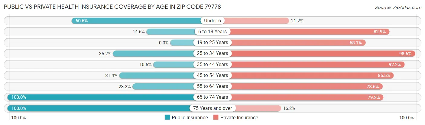 Public vs Private Health Insurance Coverage by Age in Zip Code 79778