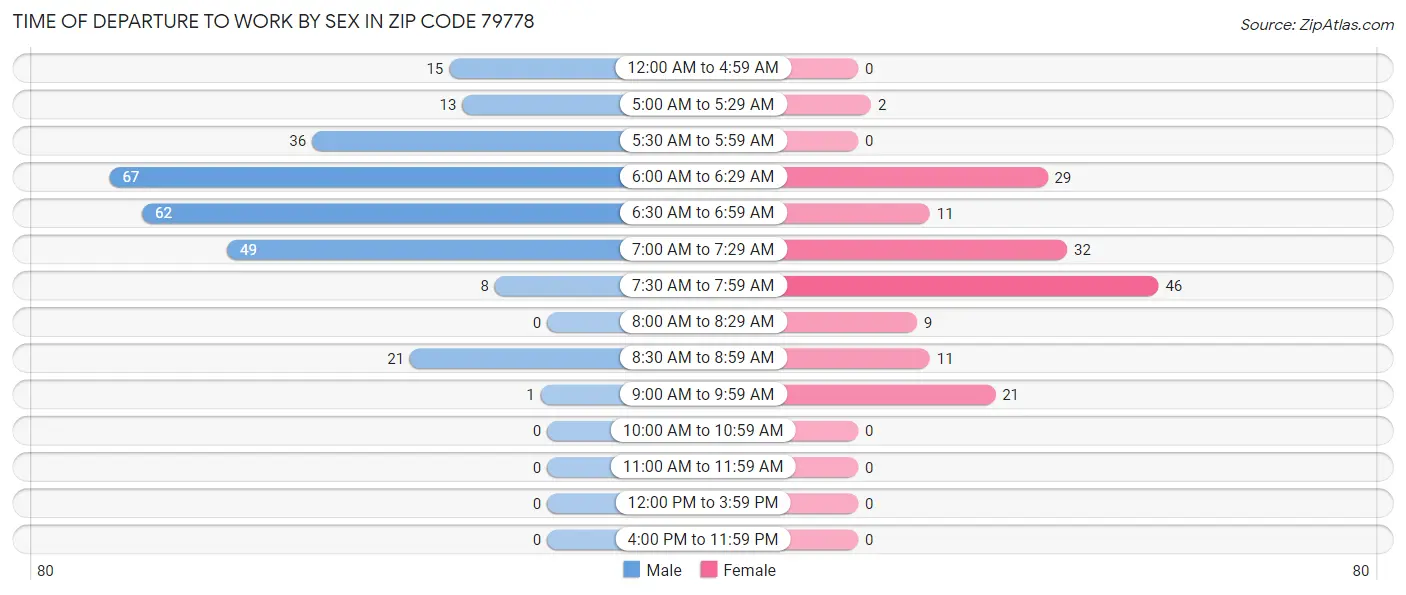 Time of Departure to Work by Sex in Zip Code 79778