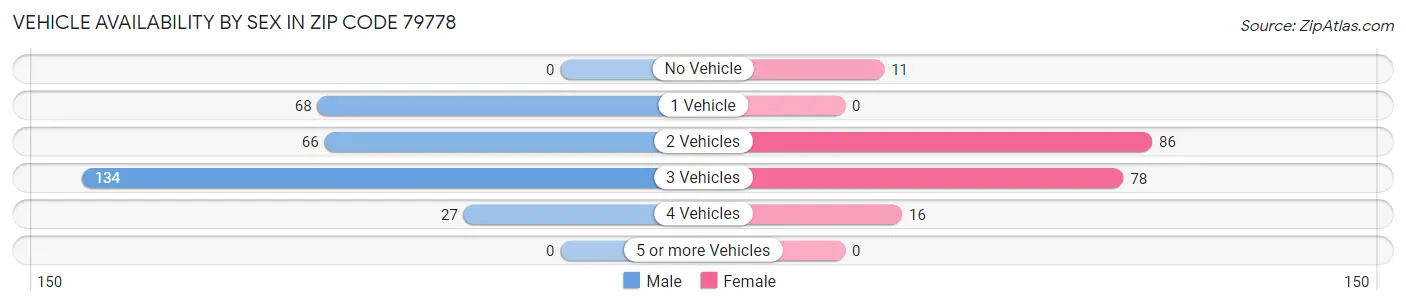 Vehicle Availability by Sex in Zip Code 79778