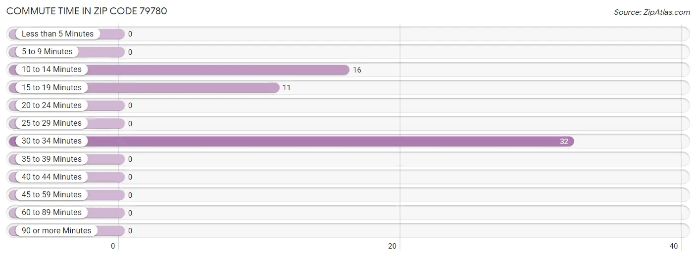 Commute Time in Zip Code 79780