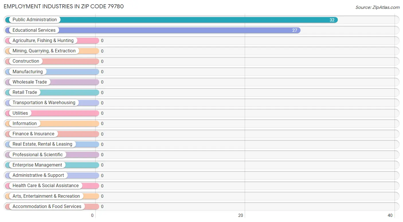 Employment Industries in Zip Code 79780