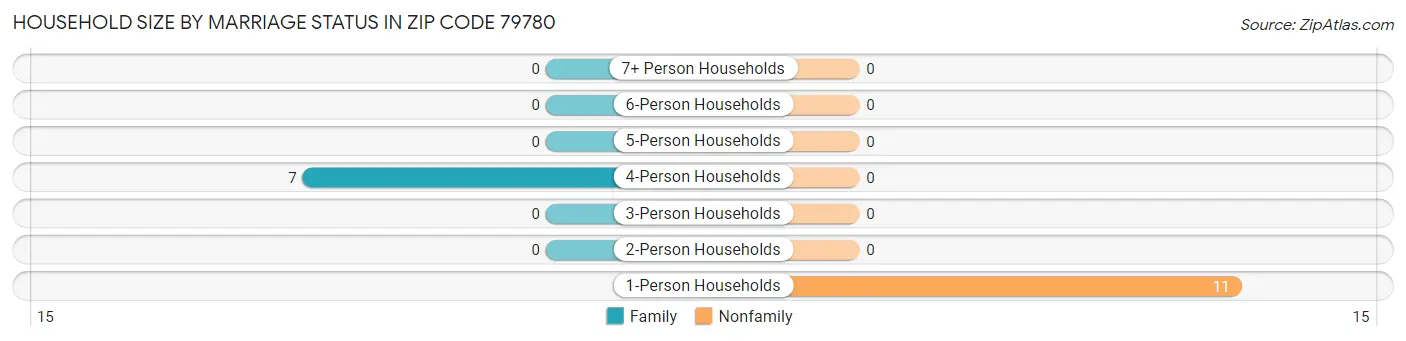 Household Size by Marriage Status in Zip Code 79780