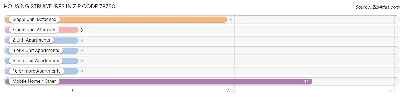 Housing Structures in Zip Code 79780