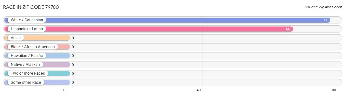 Race in Zip Code 79780