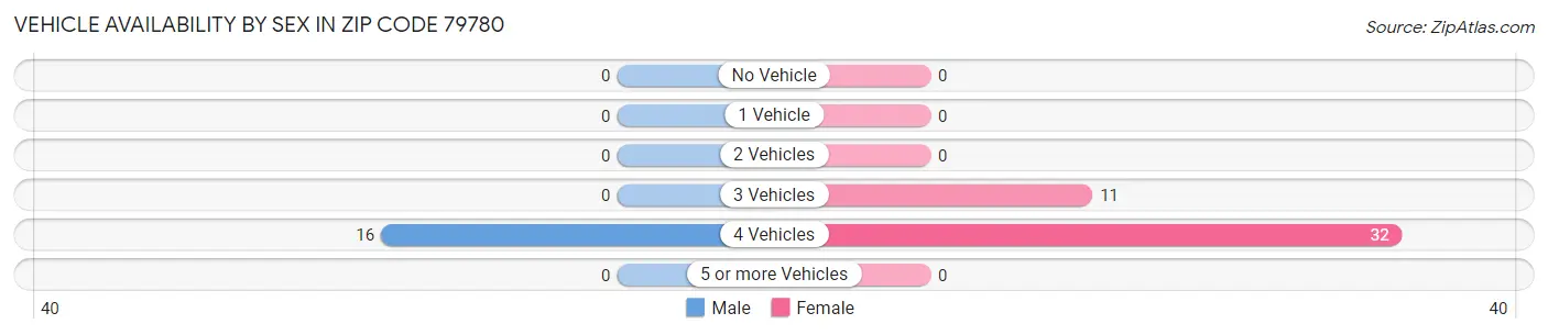 Vehicle Availability by Sex in Zip Code 79780