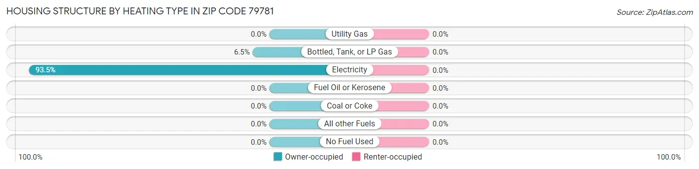 Housing Structure by Heating Type in Zip Code 79781