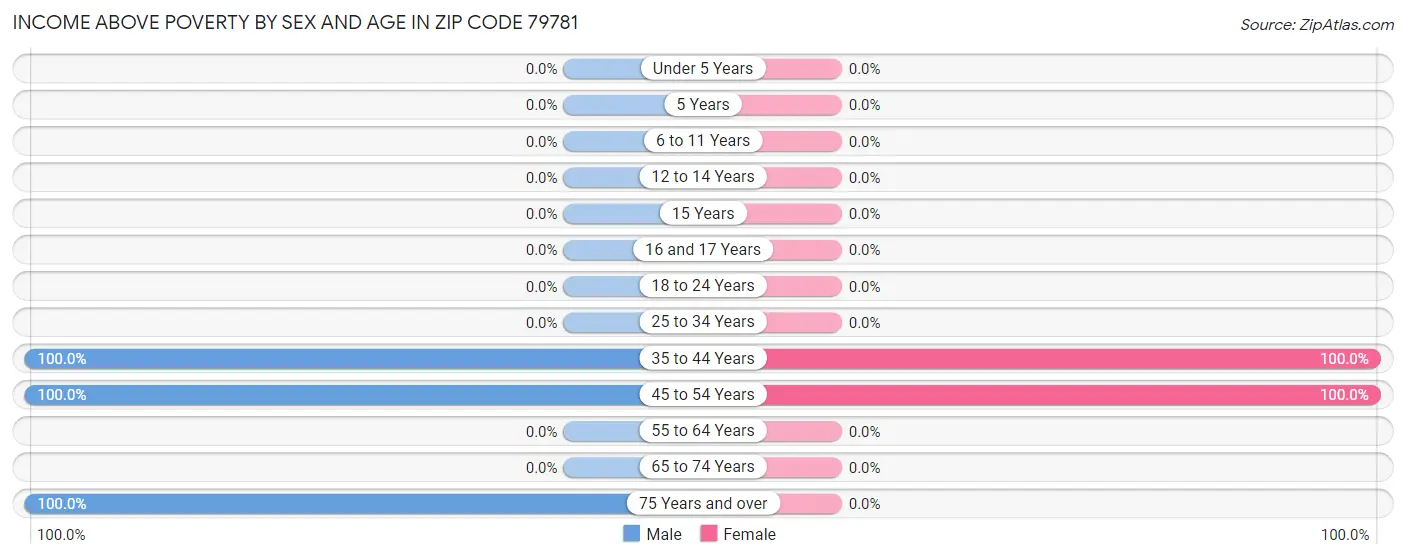 Income Above Poverty by Sex and Age in Zip Code 79781