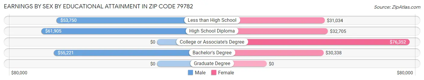 Earnings by Sex by Educational Attainment in Zip Code 79782