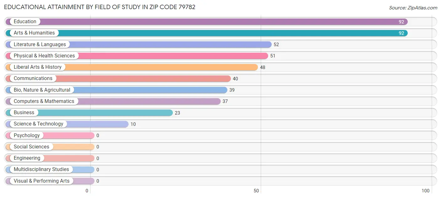 Educational Attainment by Field of Study in Zip Code 79782