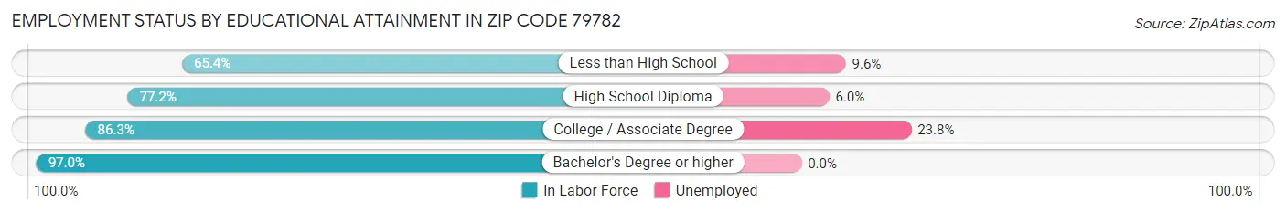 Employment Status by Educational Attainment in Zip Code 79782
