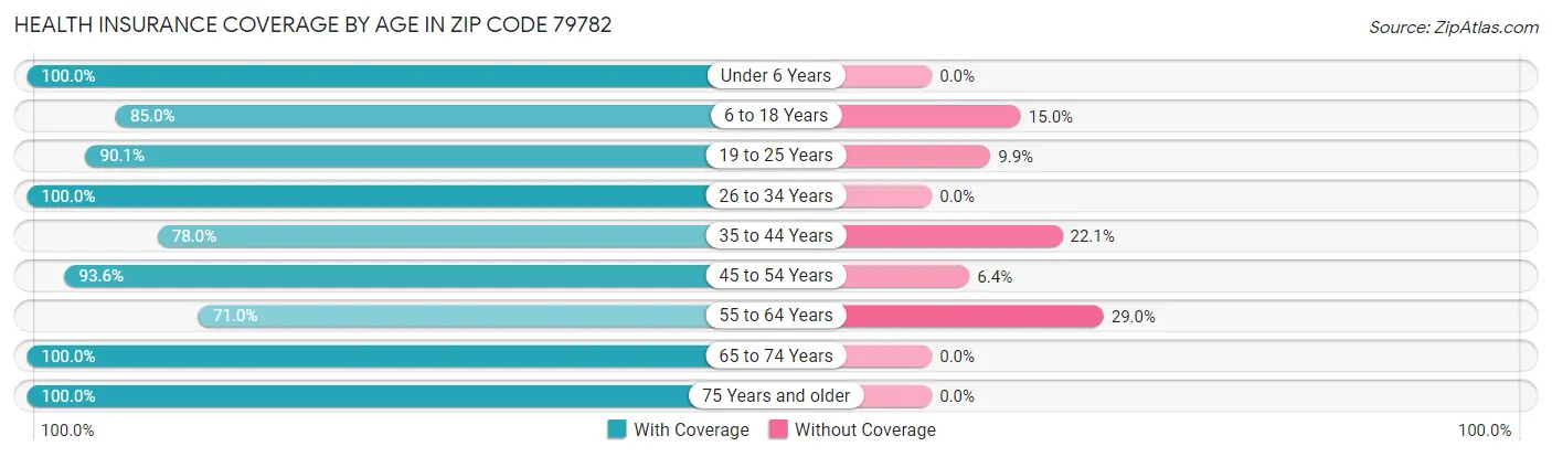 Health Insurance Coverage by Age in Zip Code 79782