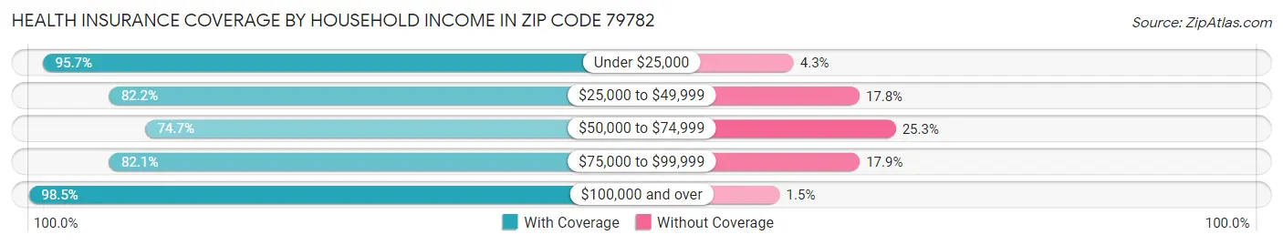 Health Insurance Coverage by Household Income in Zip Code 79782