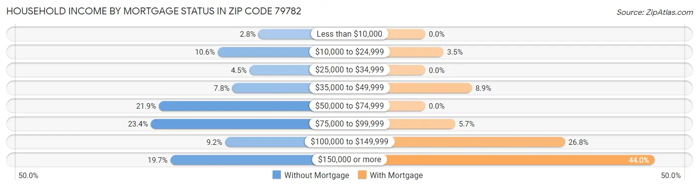 Household Income by Mortgage Status in Zip Code 79782