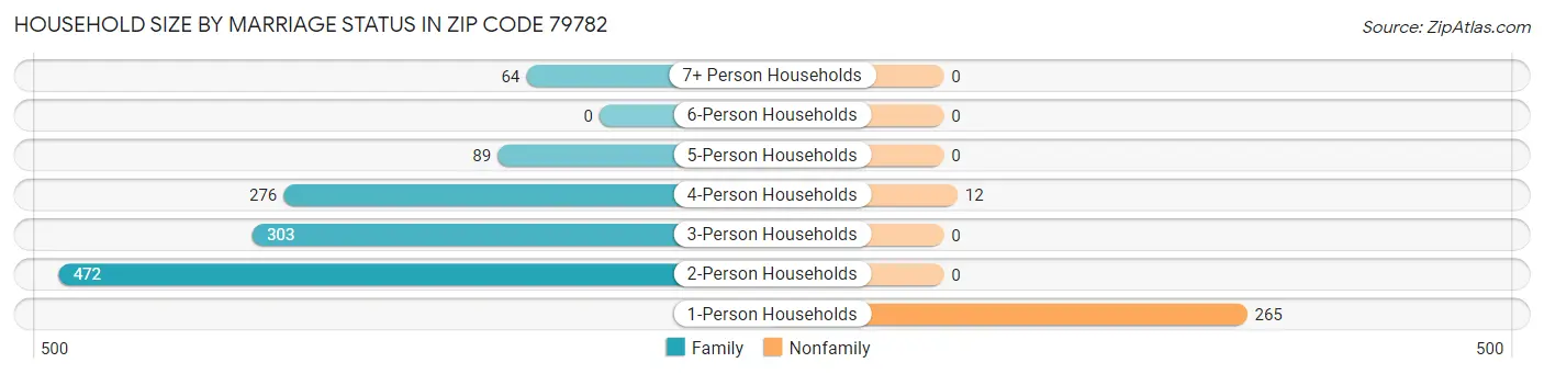 Household Size by Marriage Status in Zip Code 79782