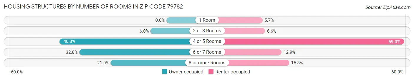 Housing Structures by Number of Rooms in Zip Code 79782