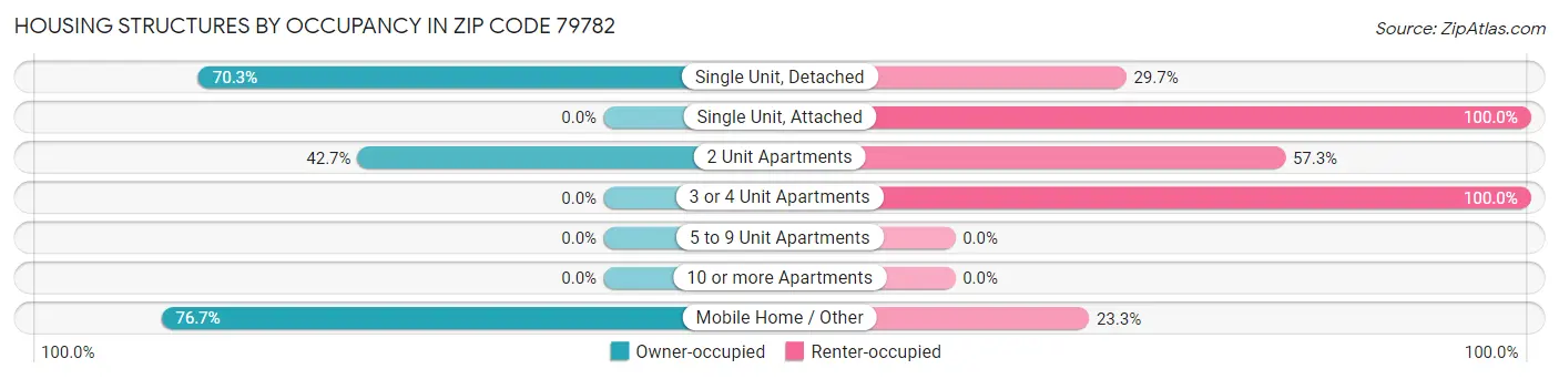 Housing Structures by Occupancy in Zip Code 79782