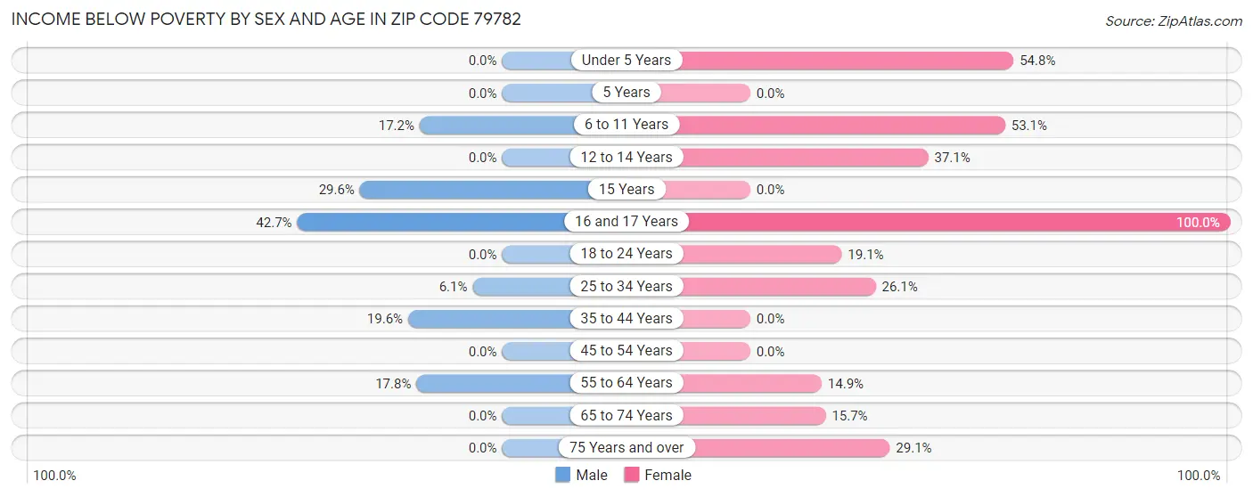Income Below Poverty by Sex and Age in Zip Code 79782
