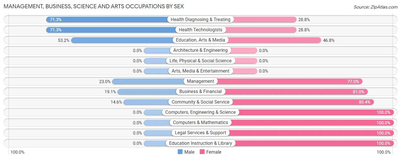 Management, Business, Science and Arts Occupations by Sex in Zip Code 79782