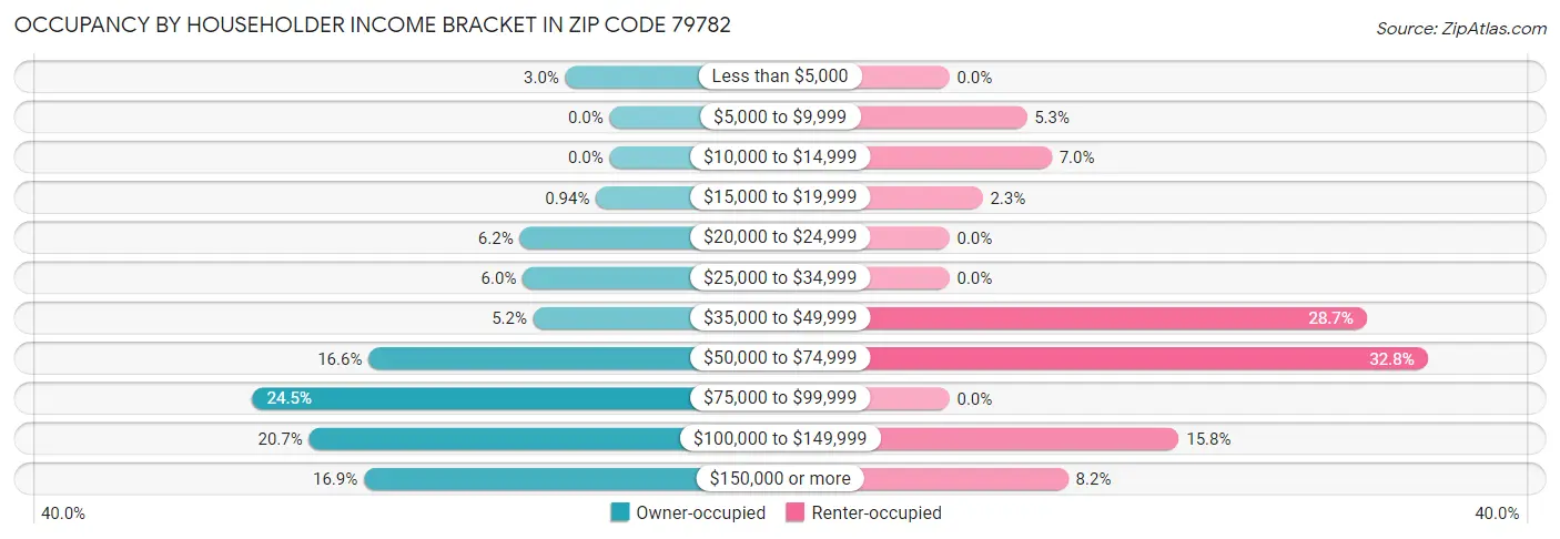 Occupancy by Householder Income Bracket in Zip Code 79782