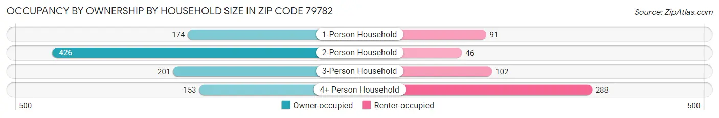 Occupancy by Ownership by Household Size in Zip Code 79782