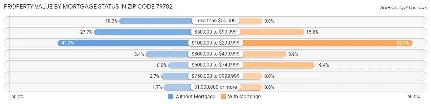 Property Value by Mortgage Status in Zip Code 79782