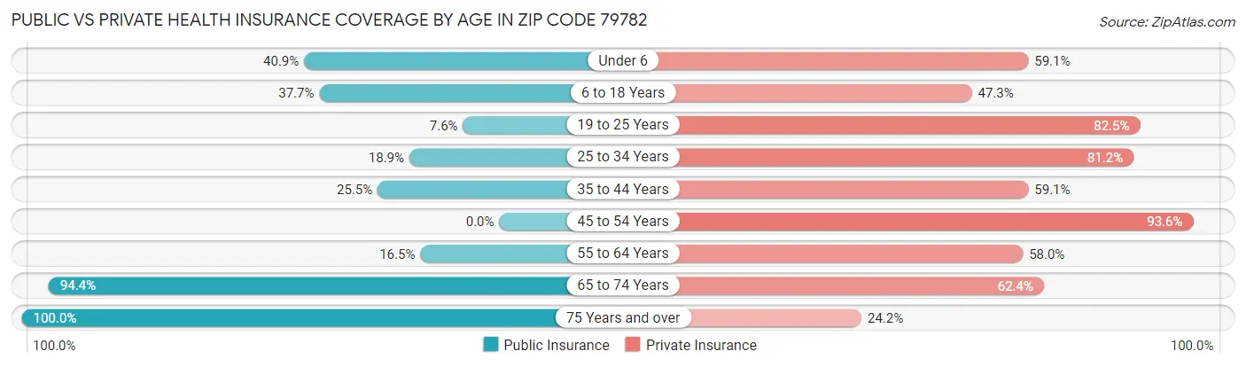 Public vs Private Health Insurance Coverage by Age in Zip Code 79782