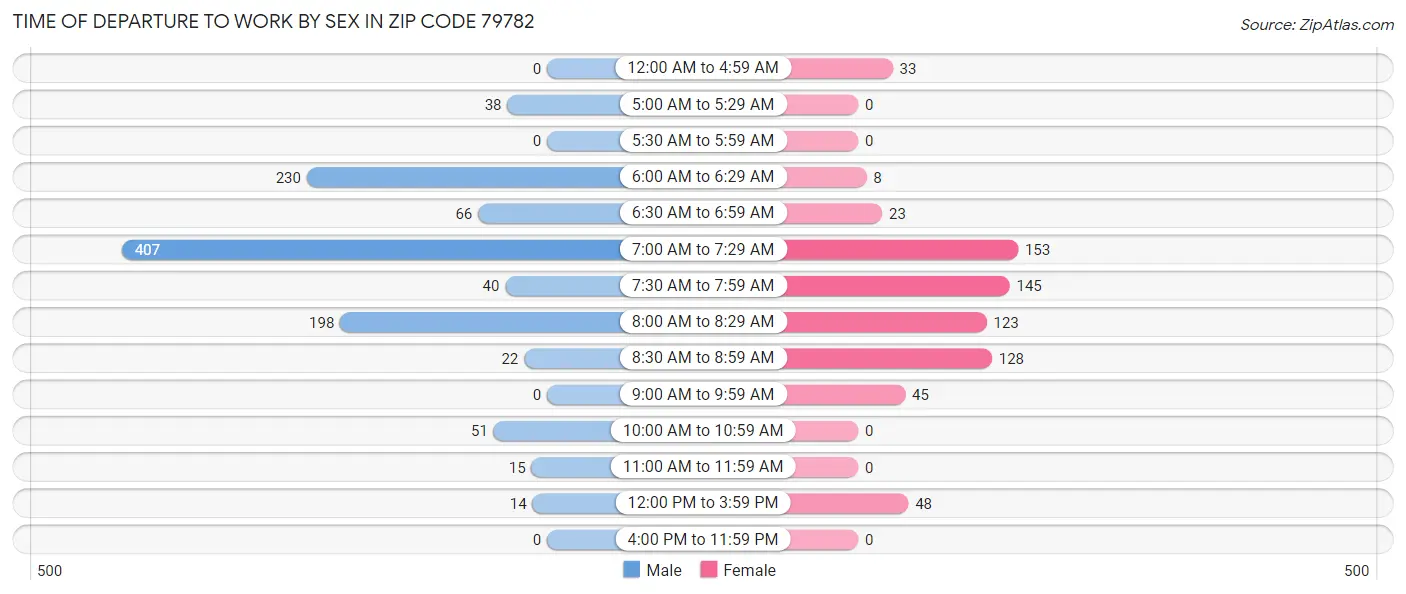 Time of Departure to Work by Sex in Zip Code 79782