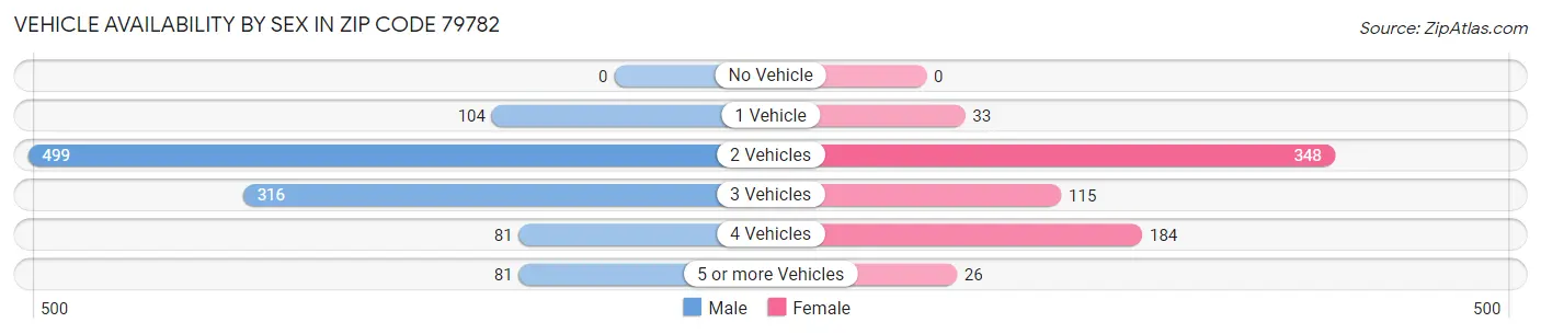 Vehicle Availability by Sex in Zip Code 79782