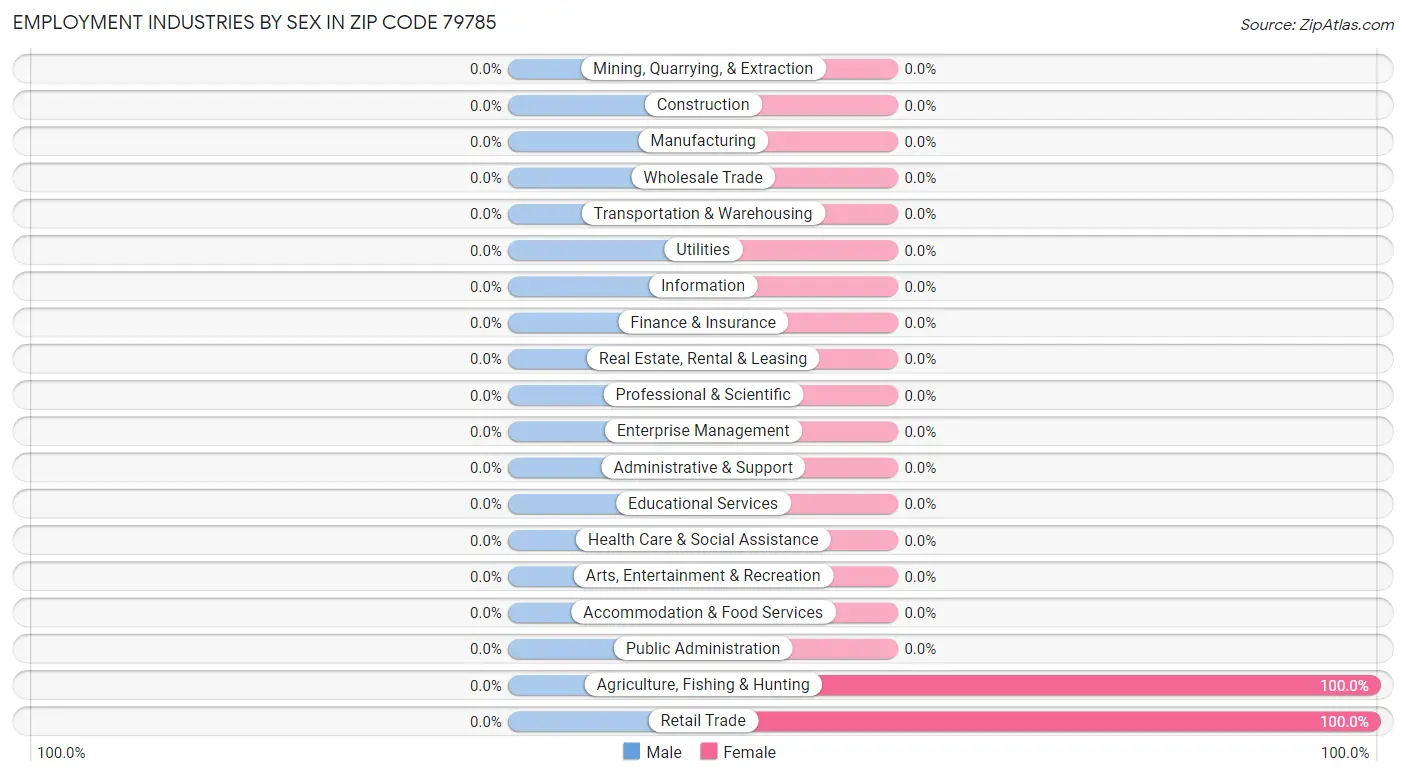 Employment Industries by Sex in Zip Code 79785