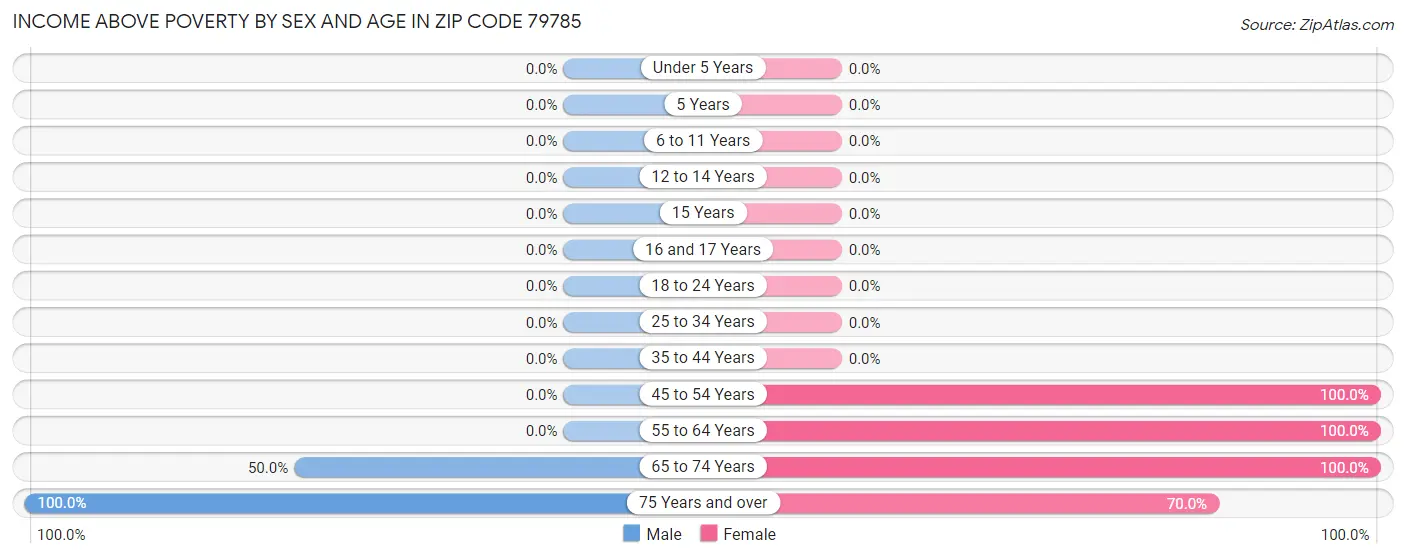 Income Above Poverty by Sex and Age in Zip Code 79785