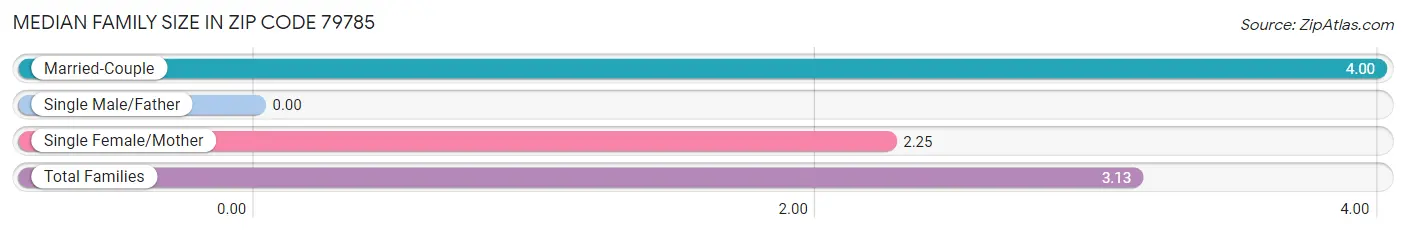 Median Family Size in Zip Code 79785