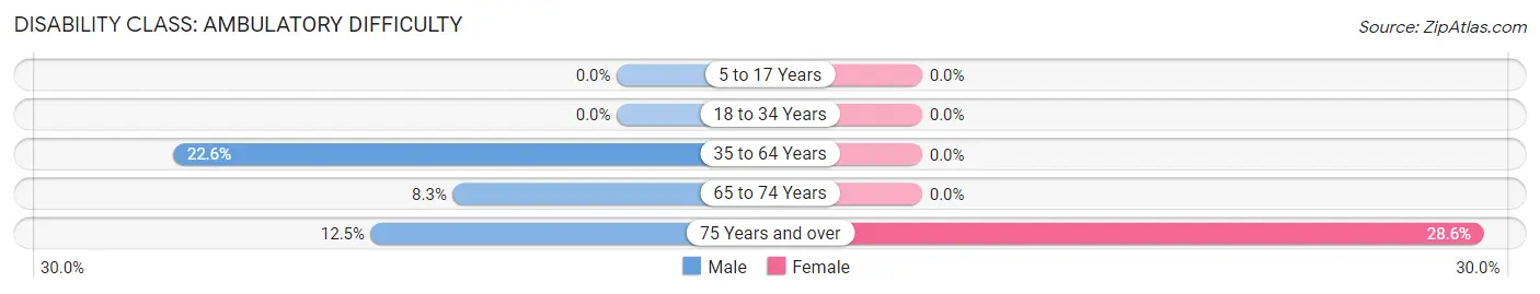 Disability in Zip Code 79788: <span>Ambulatory Difficulty</span>