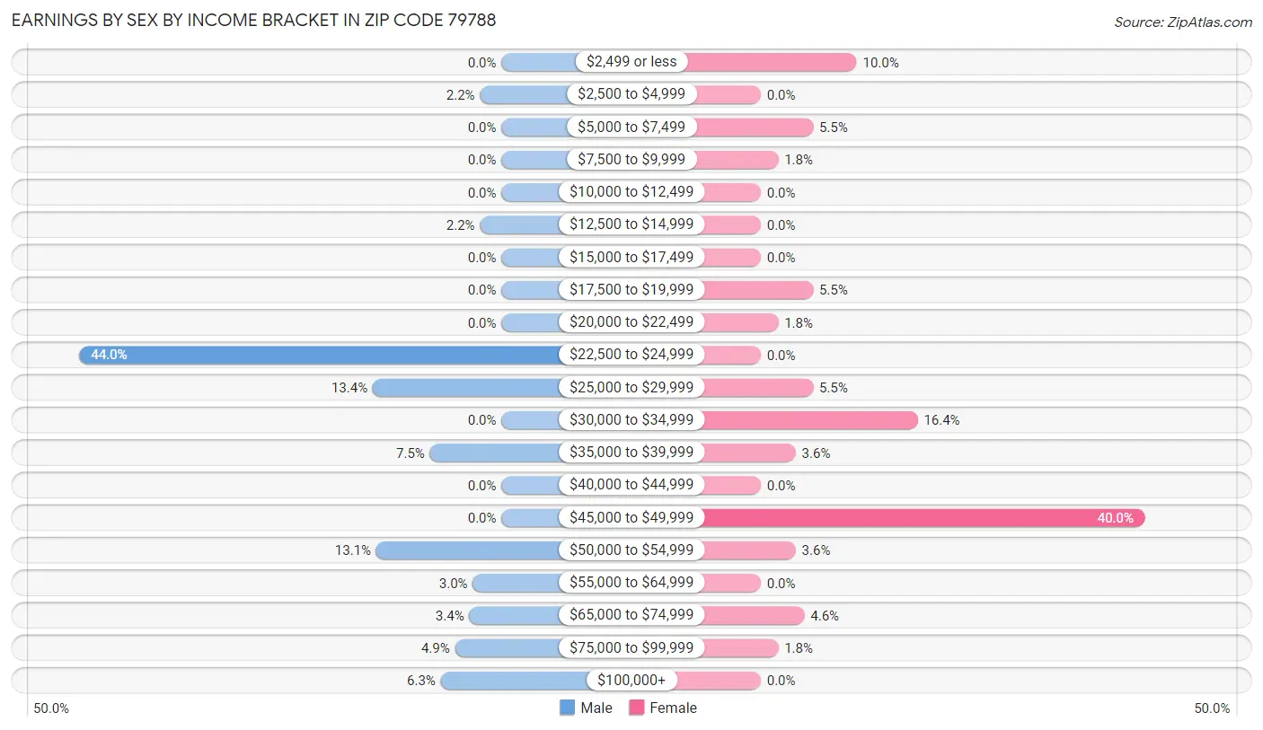 Earnings by Sex by Income Bracket in Zip Code 79788