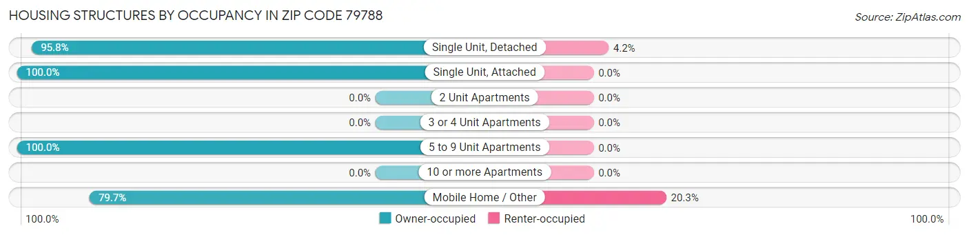 Housing Structures by Occupancy in Zip Code 79788