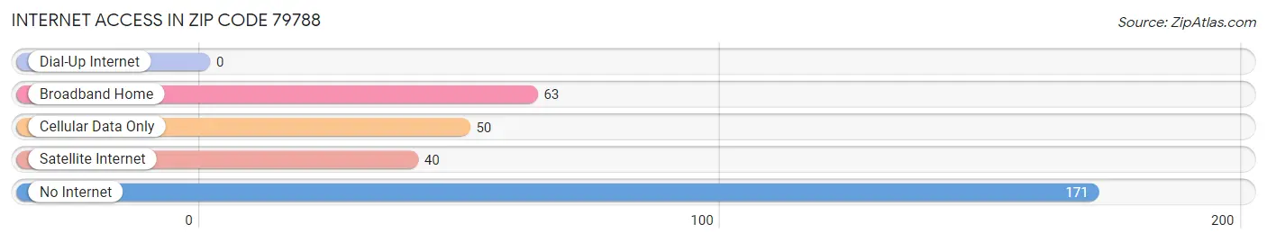 Internet Access in Zip Code 79788