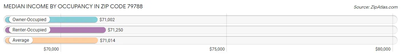 Median Income by Occupancy in Zip Code 79788