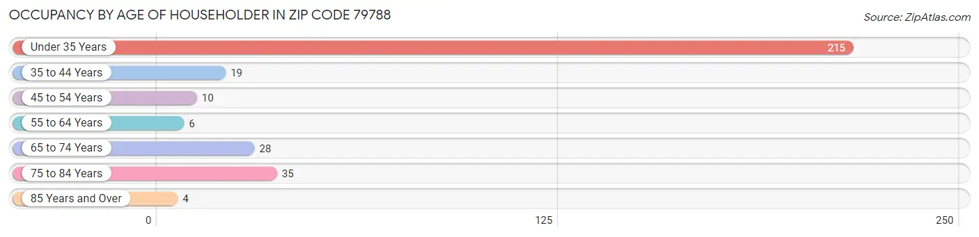 Occupancy by Age of Householder in Zip Code 79788