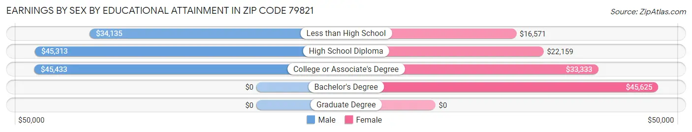 Earnings by Sex by Educational Attainment in Zip Code 79821
