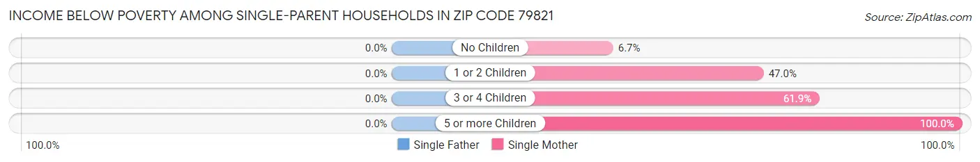 Income Below Poverty Among Single-Parent Households in Zip Code 79821