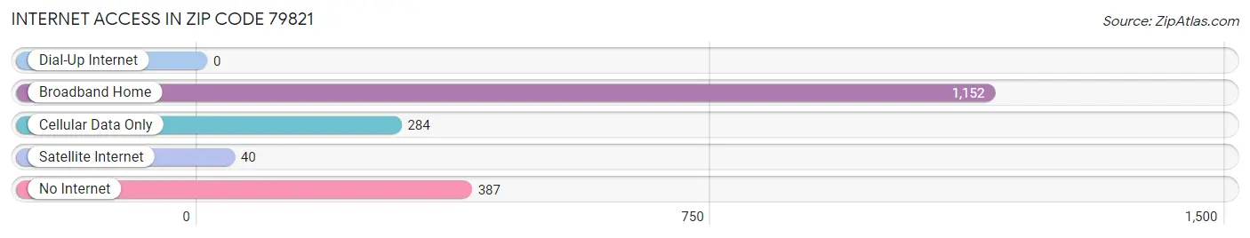 Internet Access in Zip Code 79821