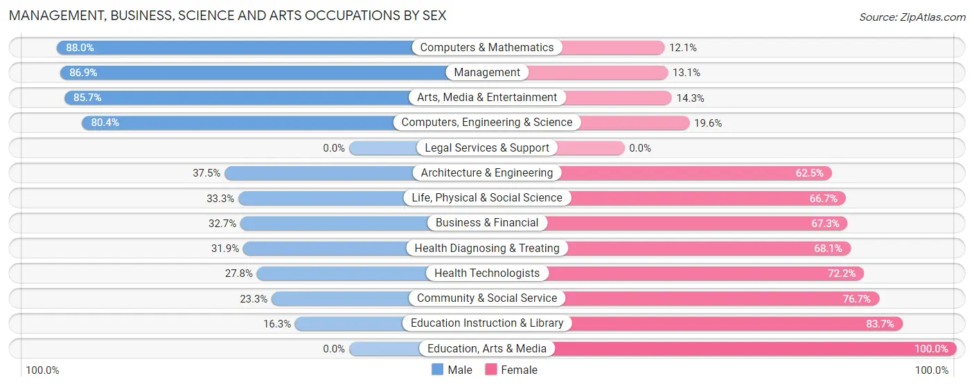 Management, Business, Science and Arts Occupations by Sex in Zip Code 79821