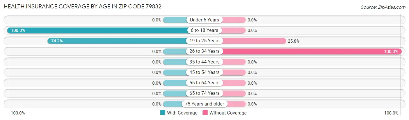 Health Insurance Coverage by Age in Zip Code 79832