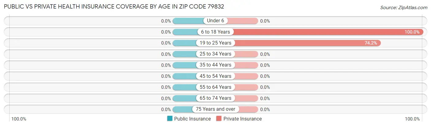 Public vs Private Health Insurance Coverage by Age in Zip Code 79832