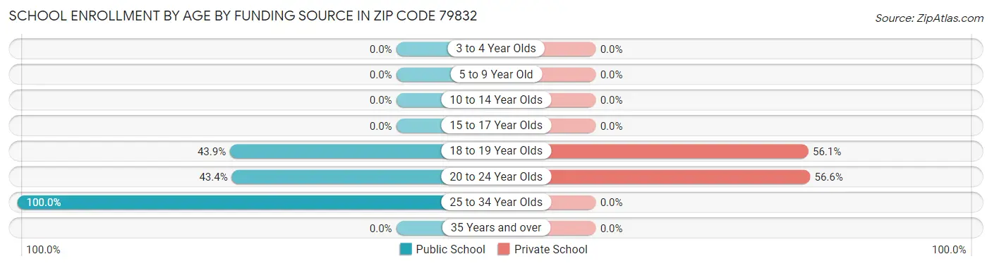 School Enrollment by Age by Funding Source in Zip Code 79832