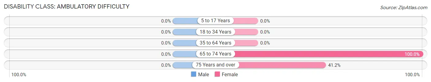 Disability in Zip Code 79834: <span>Ambulatory Difficulty</span>